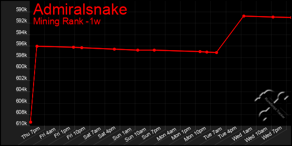 Last 7 Days Graph of Admiralsnake