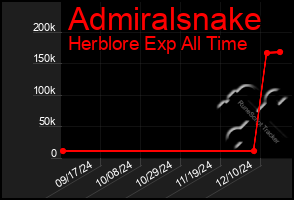 Total Graph of Admiralsnake