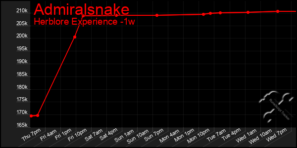 Last 7 Days Graph of Admiralsnake