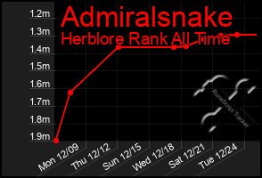 Total Graph of Admiralsnake