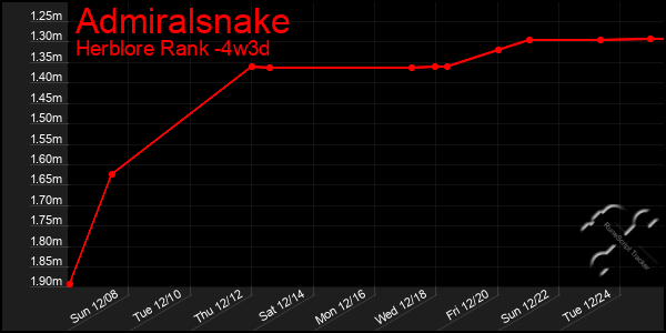 Last 31 Days Graph of Admiralsnake