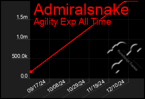 Total Graph of Admiralsnake