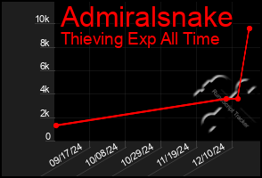 Total Graph of Admiralsnake