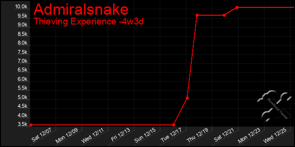 Last 31 Days Graph of Admiralsnake