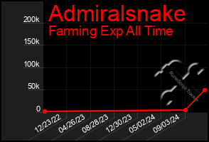 Total Graph of Admiralsnake