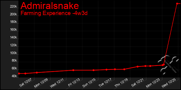 Last 31 Days Graph of Admiralsnake