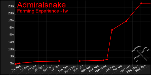 Last 7 Days Graph of Admiralsnake