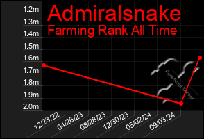 Total Graph of Admiralsnake