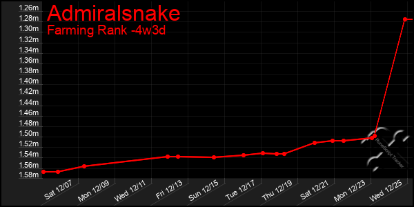 Last 31 Days Graph of Admiralsnake