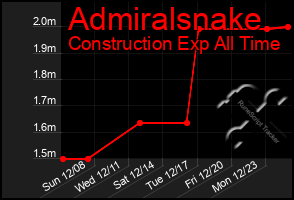 Total Graph of Admiralsnake