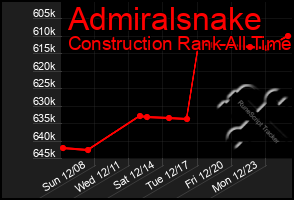 Total Graph of Admiralsnake