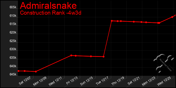 Last 31 Days Graph of Admiralsnake