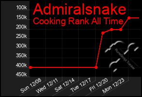 Total Graph of Admiralsnake