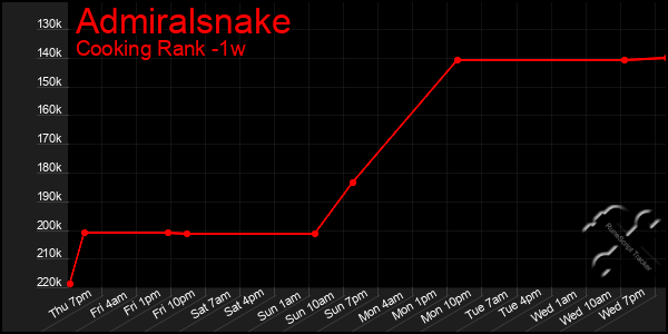 Last 7 Days Graph of Admiralsnake