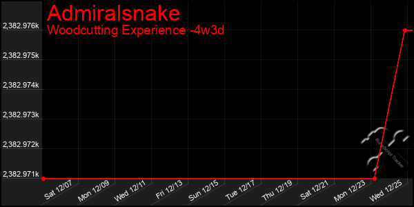 Last 31 Days Graph of Admiralsnake