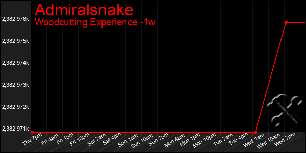 Last 7 Days Graph of Admiralsnake