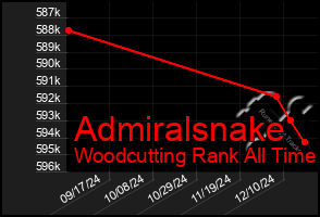 Total Graph of Admiralsnake