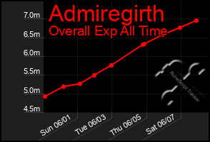 Total Graph of Admiregirth