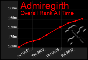 Total Graph of Admiregirth