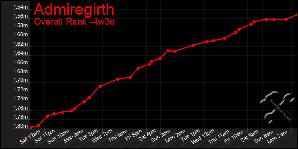Last 31 Days Graph of Admiregirth