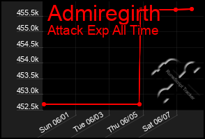 Total Graph of Admiregirth