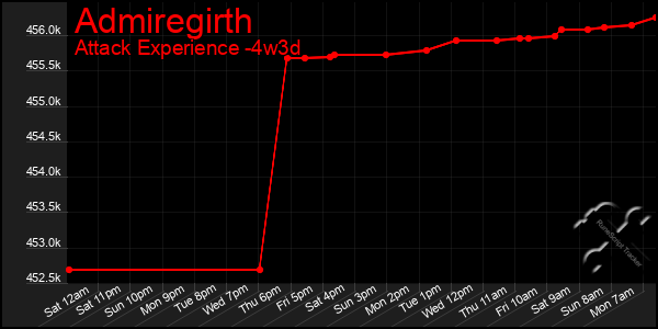 Last 31 Days Graph of Admiregirth