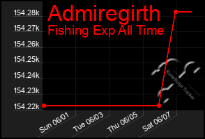 Total Graph of Admiregirth