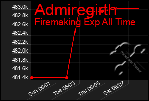 Total Graph of Admiregirth