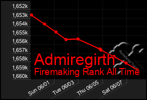 Total Graph of Admiregirth