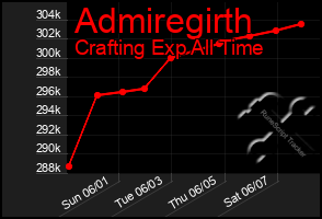 Total Graph of Admiregirth