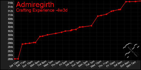 Last 31 Days Graph of Admiregirth