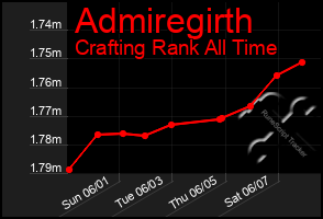 Total Graph of Admiregirth