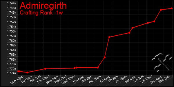 Last 7 Days Graph of Admiregirth