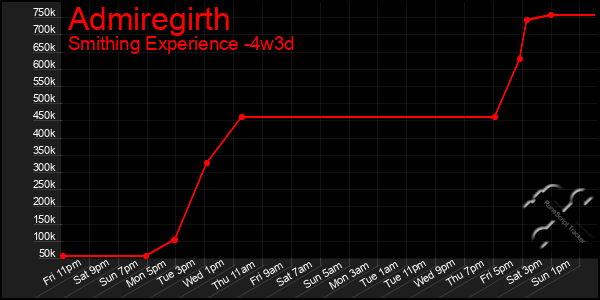 Last 31 Days Graph of Admiregirth
