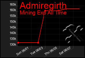 Total Graph of Admiregirth