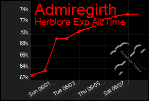 Total Graph of Admiregirth