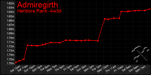 Last 31 Days Graph of Admiregirth