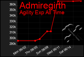 Total Graph of Admiregirth