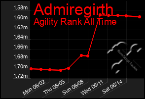 Total Graph of Admiregirth
