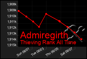 Total Graph of Admiregirth
