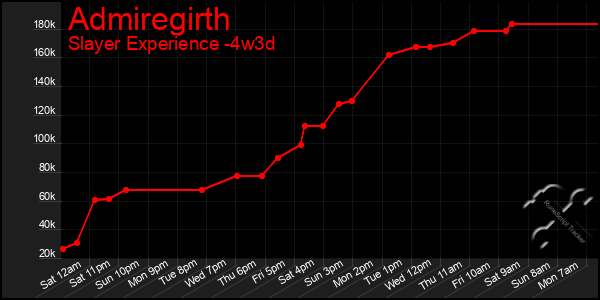 Last 31 Days Graph of Admiregirth