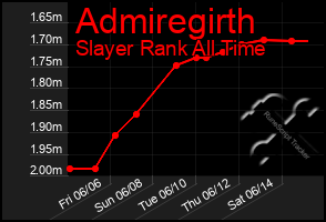 Total Graph of Admiregirth