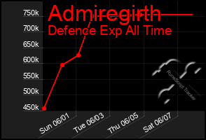 Total Graph of Admiregirth