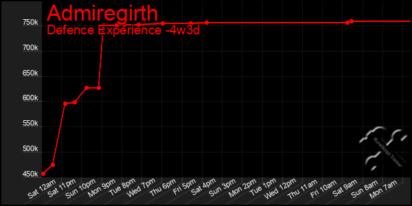 Last 31 Days Graph of Admiregirth