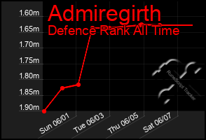Total Graph of Admiregirth