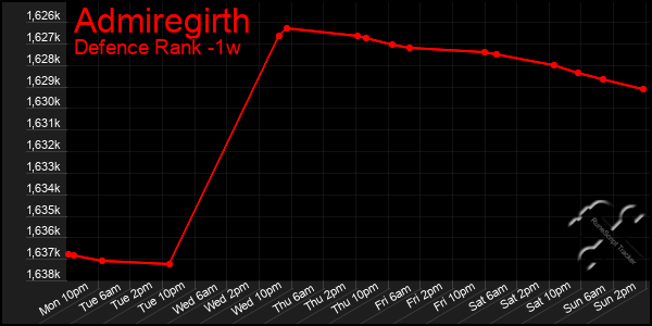 Last 7 Days Graph of Admiregirth