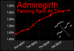 Total Graph of Admiregirth