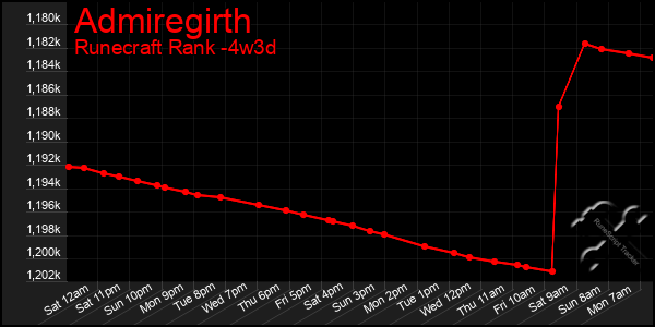 Last 31 Days Graph of Admiregirth
