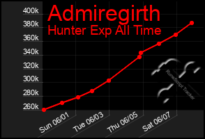 Total Graph of Admiregirth
