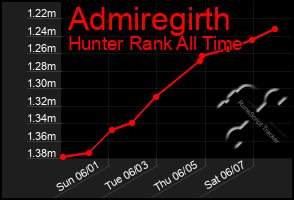 Total Graph of Admiregirth